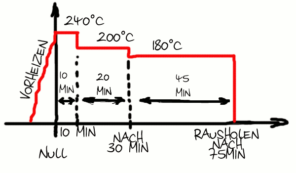 Solltemperaturverlauf